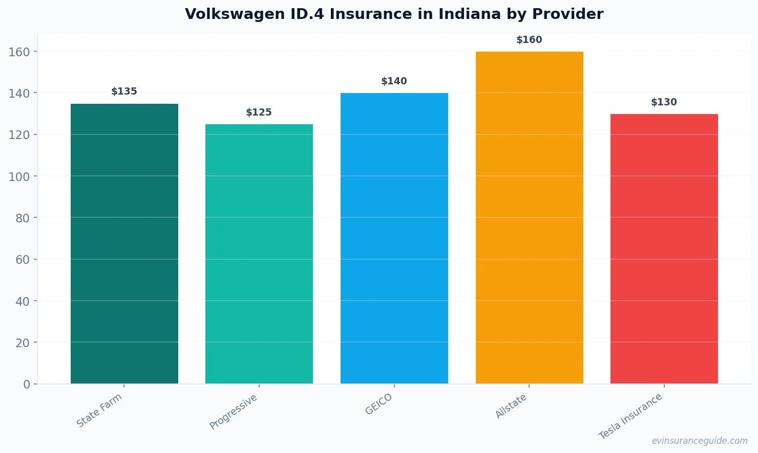 Volkswagen ID.4 Insurance in Indiana by Provider