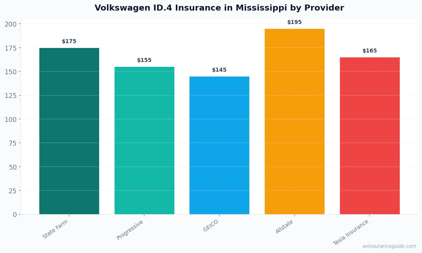 Volkswagen ID.4 Insurance in Mississippi by Provider