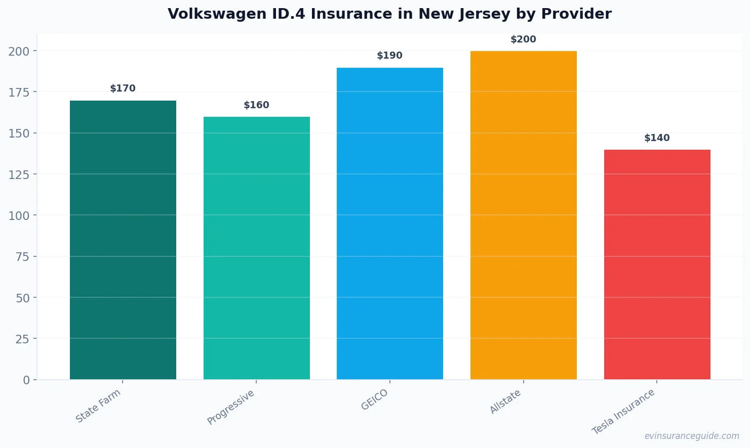 Volkswagen ID.4 Insurance in New Jersey by Provider