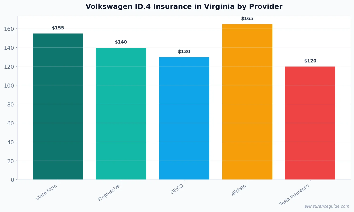Volkswagen ID.4 Insurance in Virginia by Provider