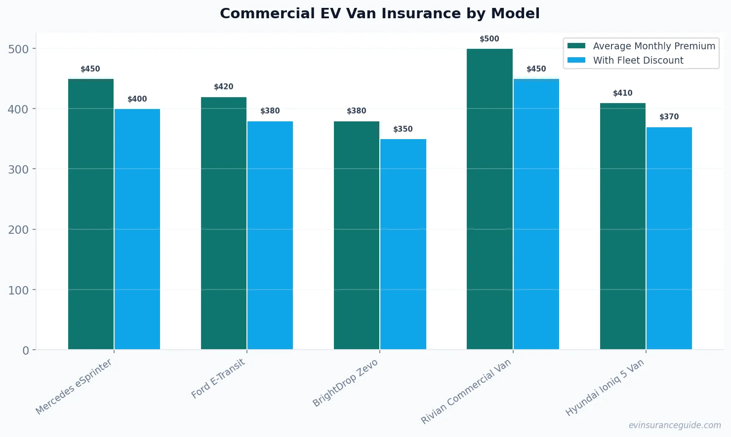 Commercial EV Van Insurance by Model