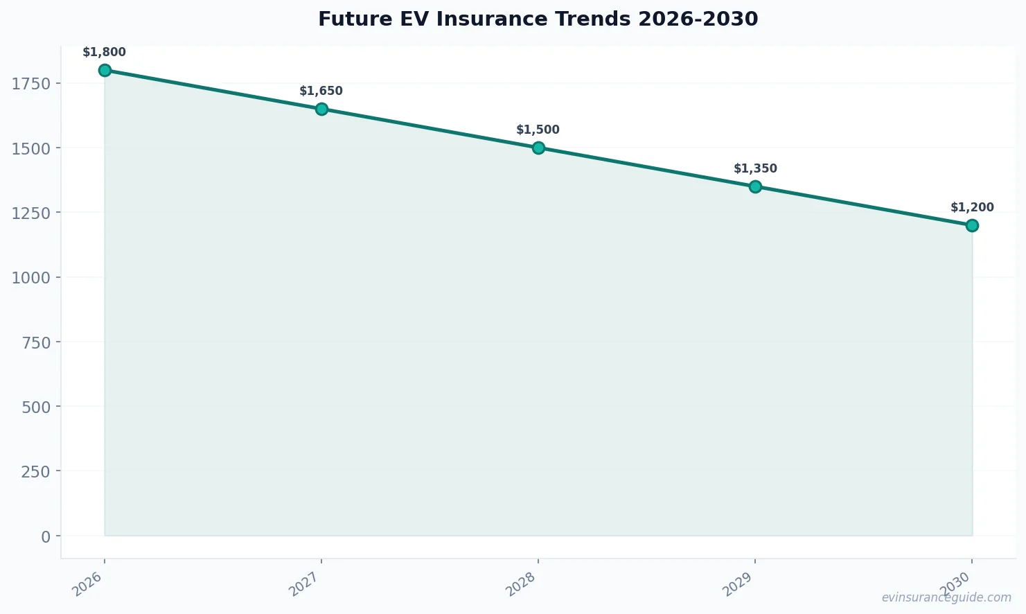 Future EV Insurance Trends 2026-2030