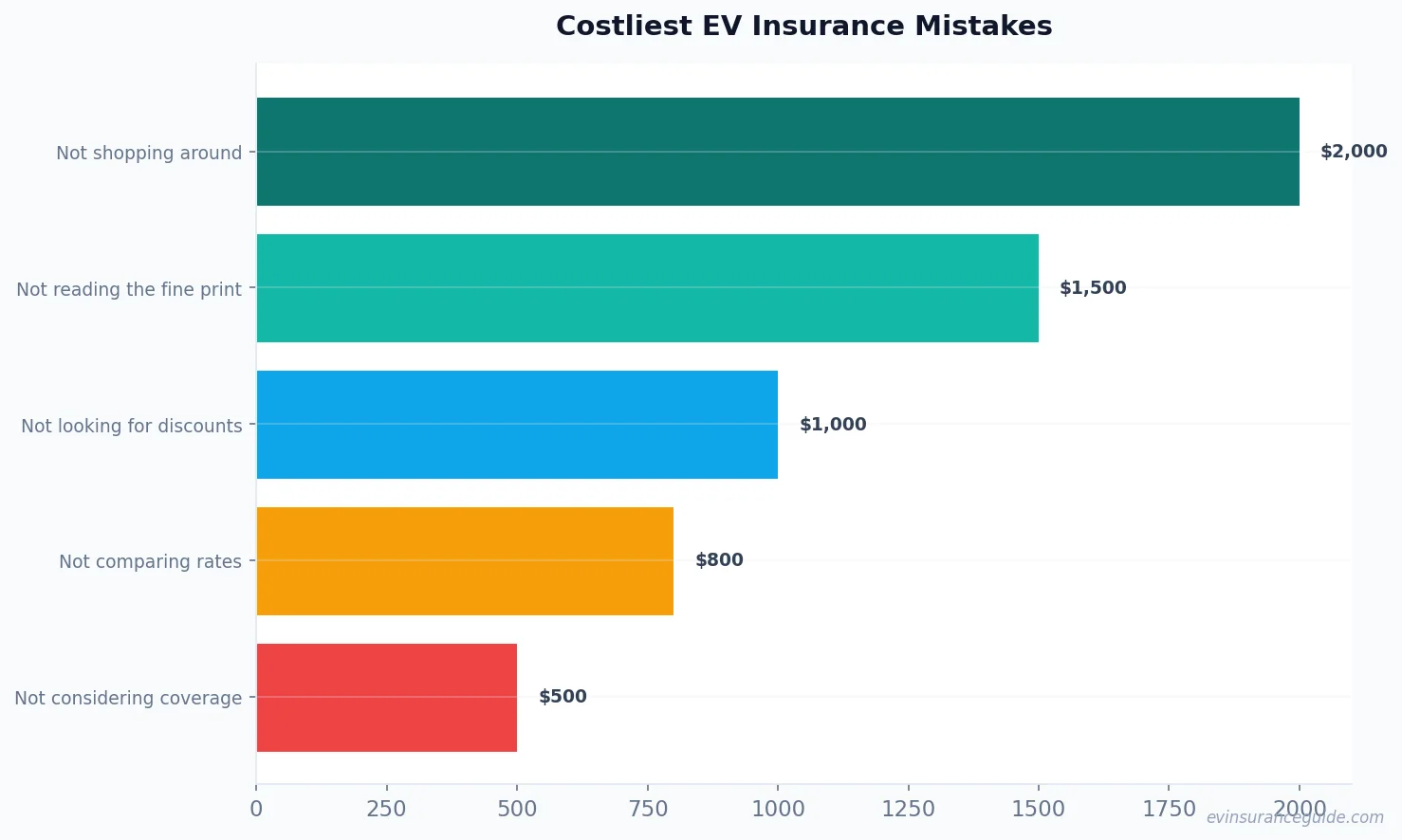 Costliest EV Insurance Mistakes