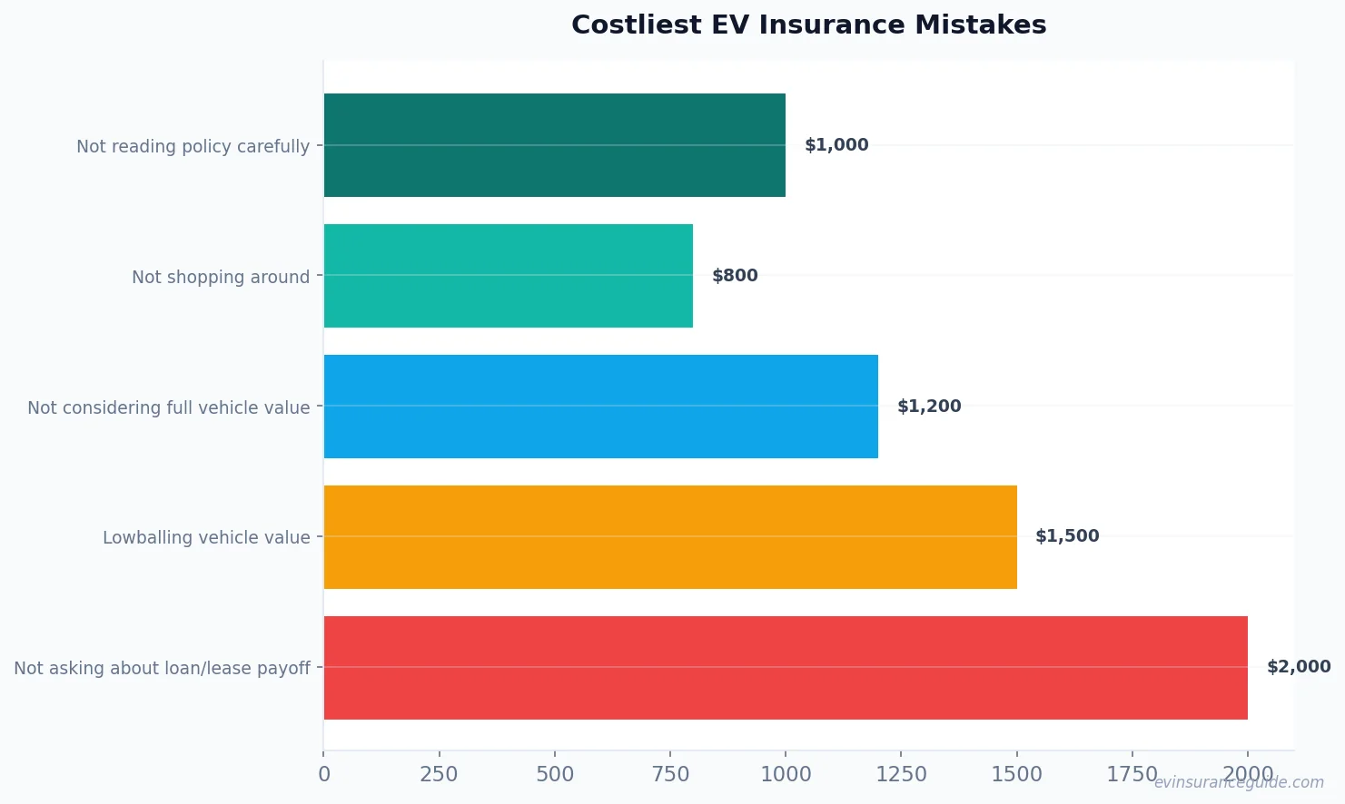 Costliest EV Insurance Mistakes