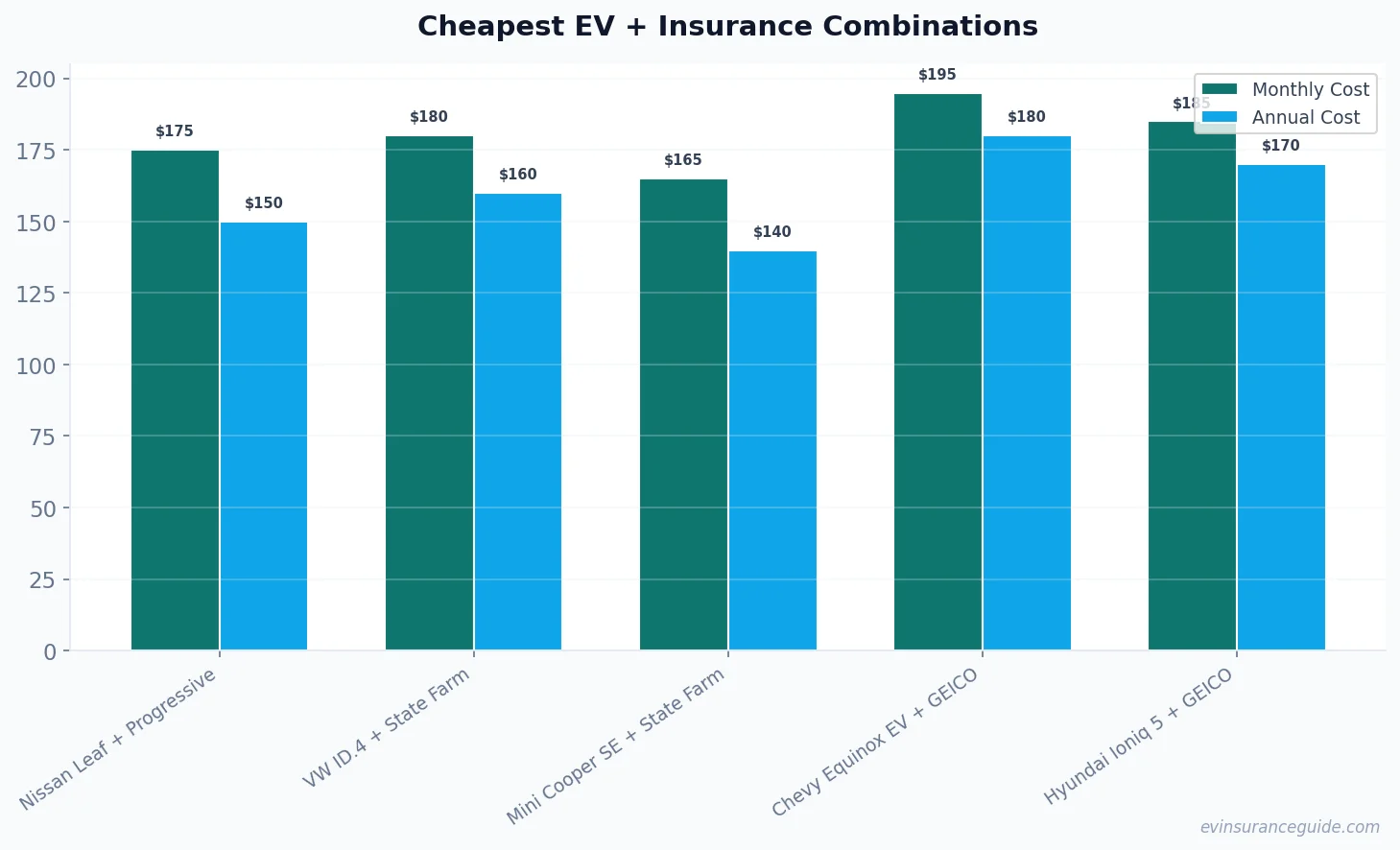 Cheapest EV + Insurance Combinations
