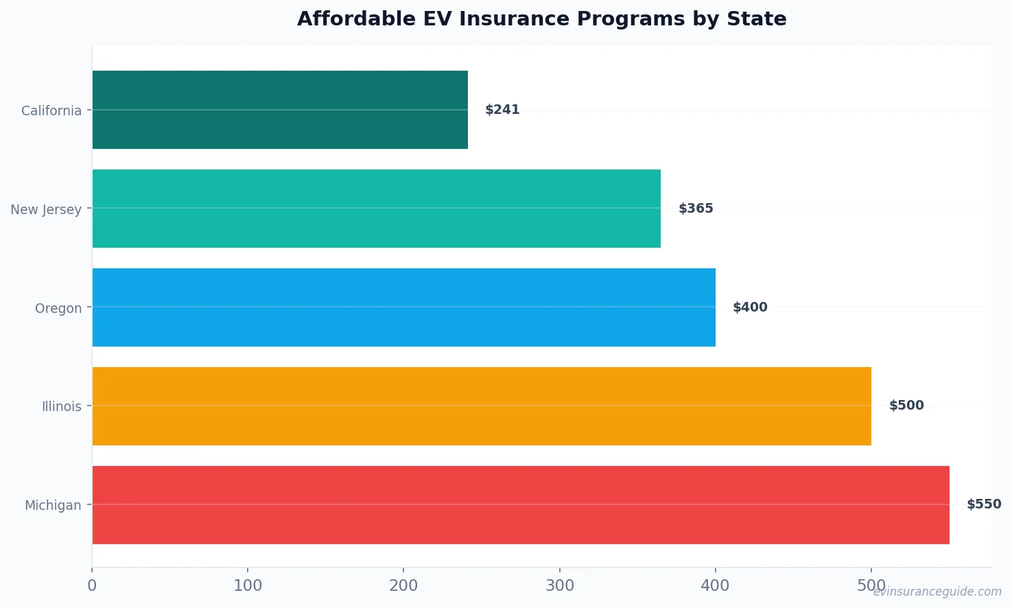 Affordable EV Insurance Programs by State