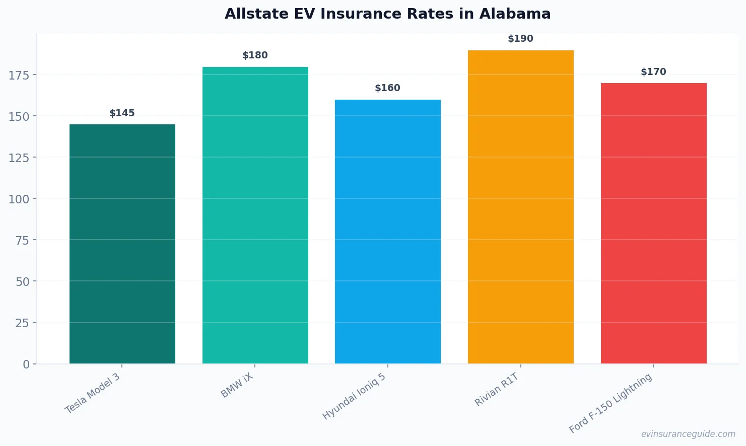 Allstate EV Insurance Rates in Alabama