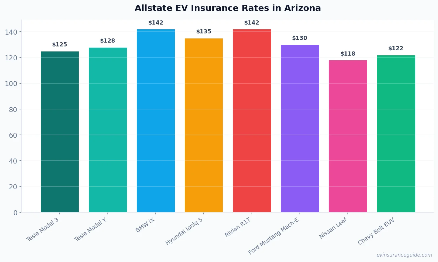 Allstate EV Insurance Rates in Arizona
