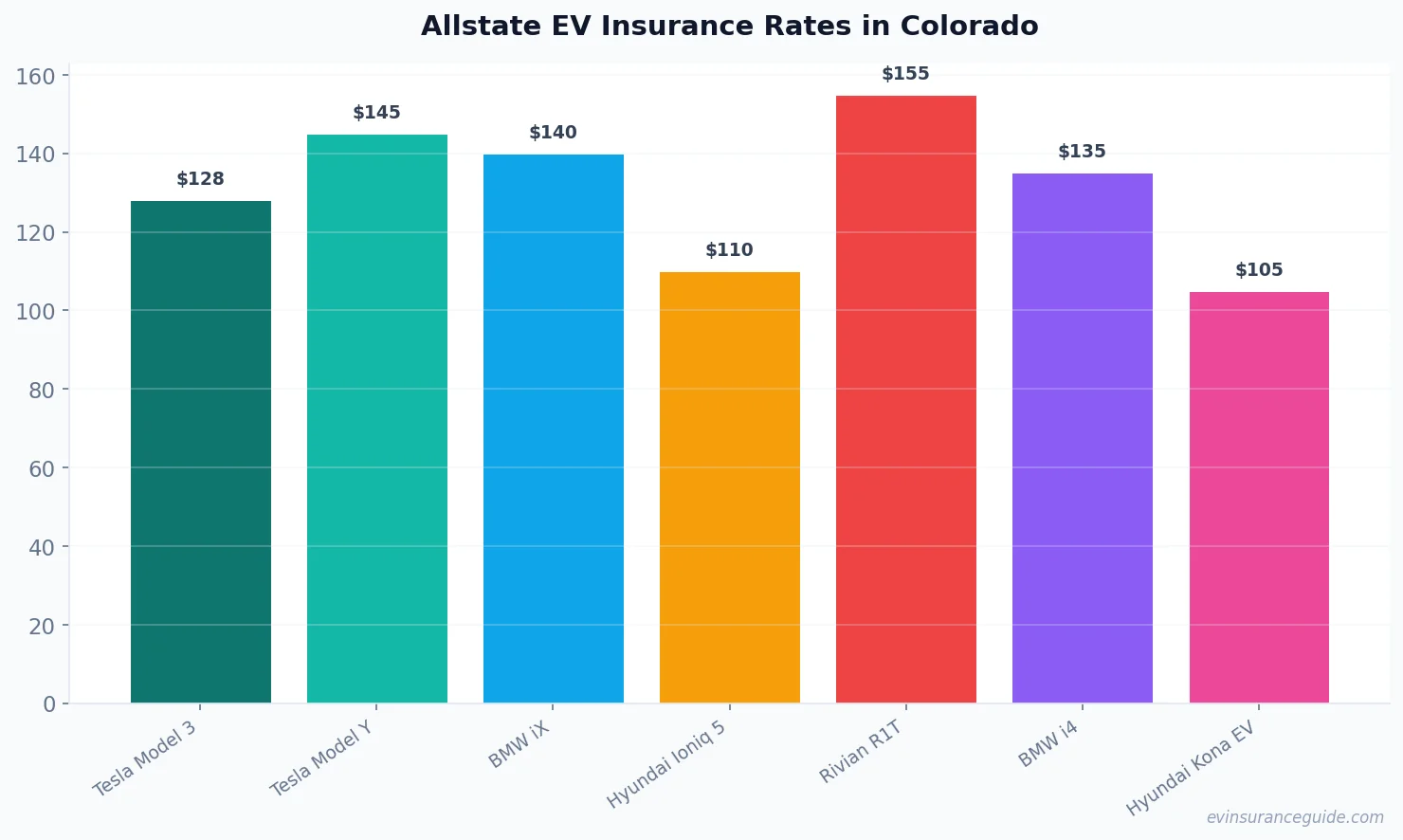 Allstate EV Insurance Rates in Colorado