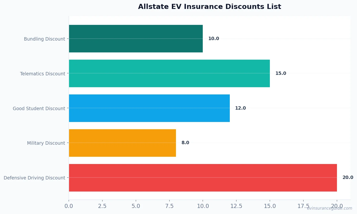 Allstate EV Insurance Discounts List