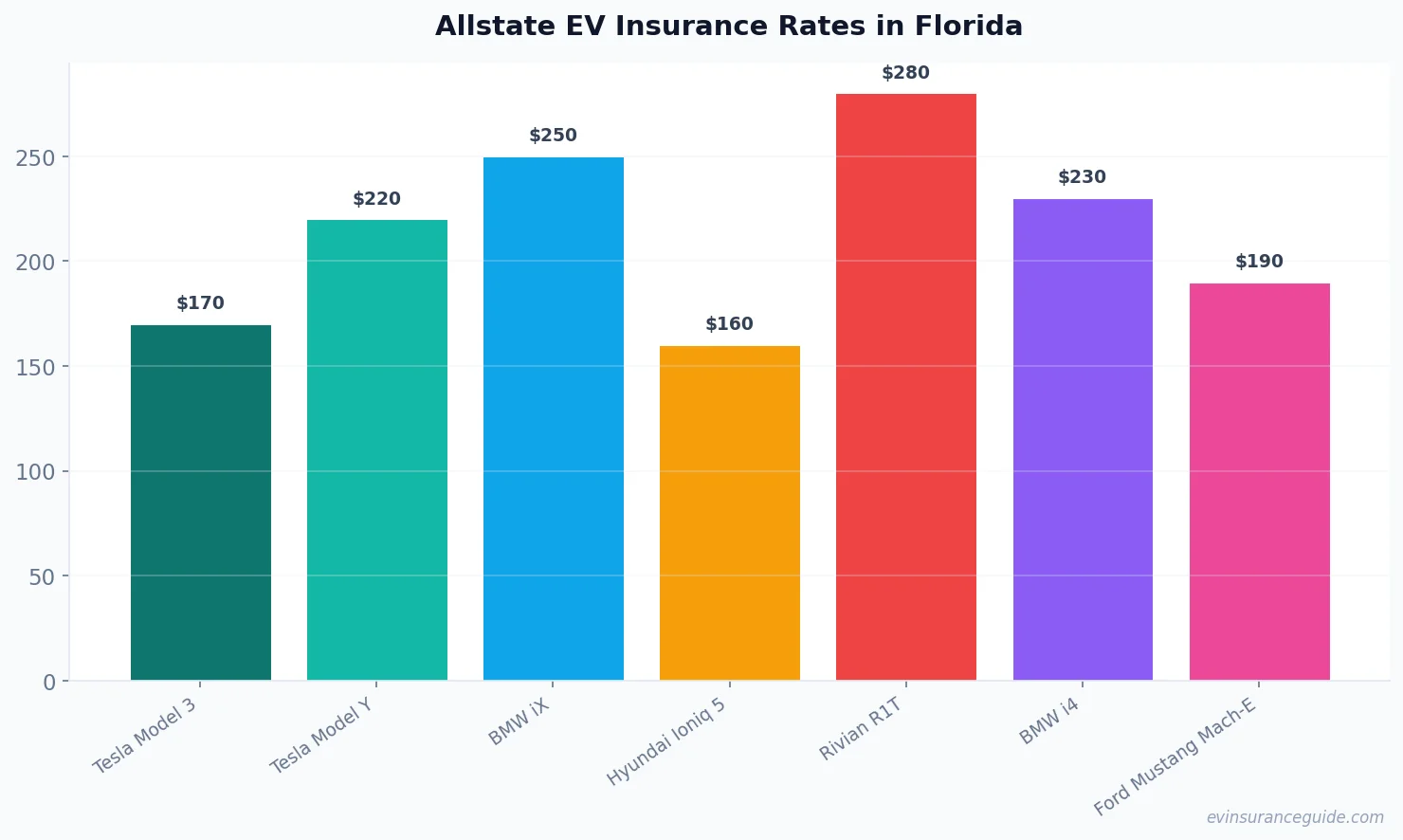 Allstate EV Insurance Rates in Florida