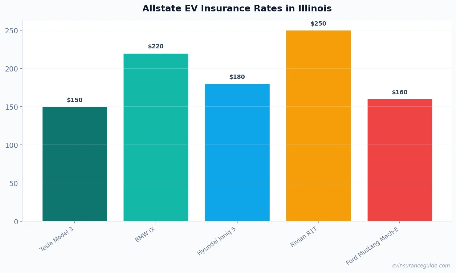 Allstate EV Insurance Rates in Illinois
