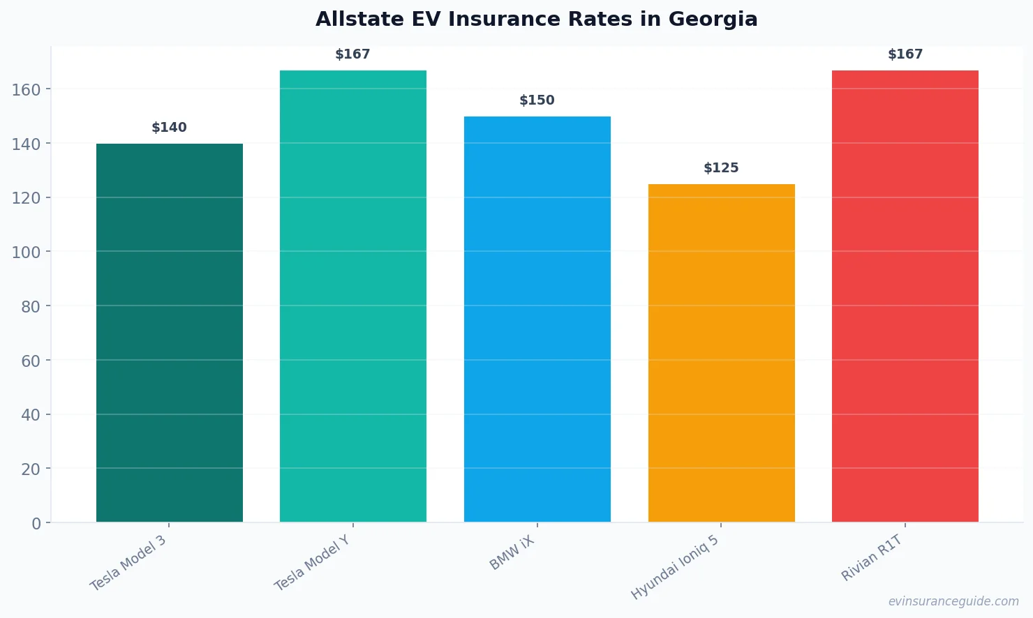 Allstate EV Insurance Rates in Georgia