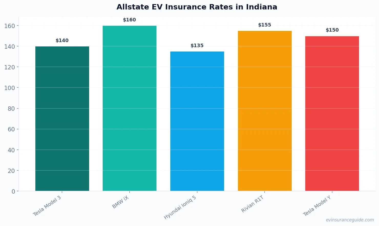 Allstate EV Insurance Rates in Indiana