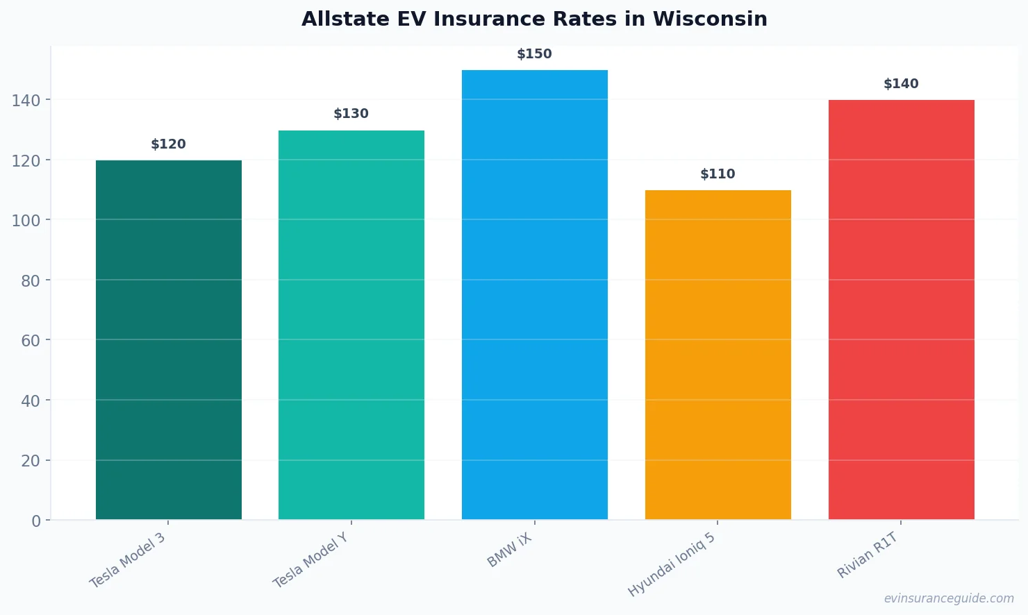 Allstate EV Insurance Rates in Wisconsin