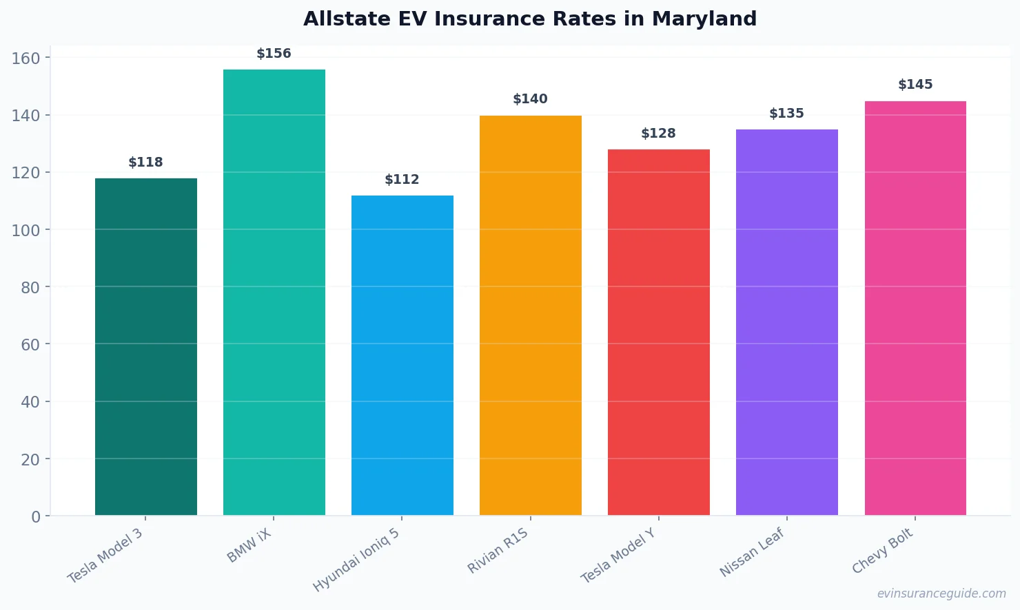 Allstate EV Insurance Rates in Maryland