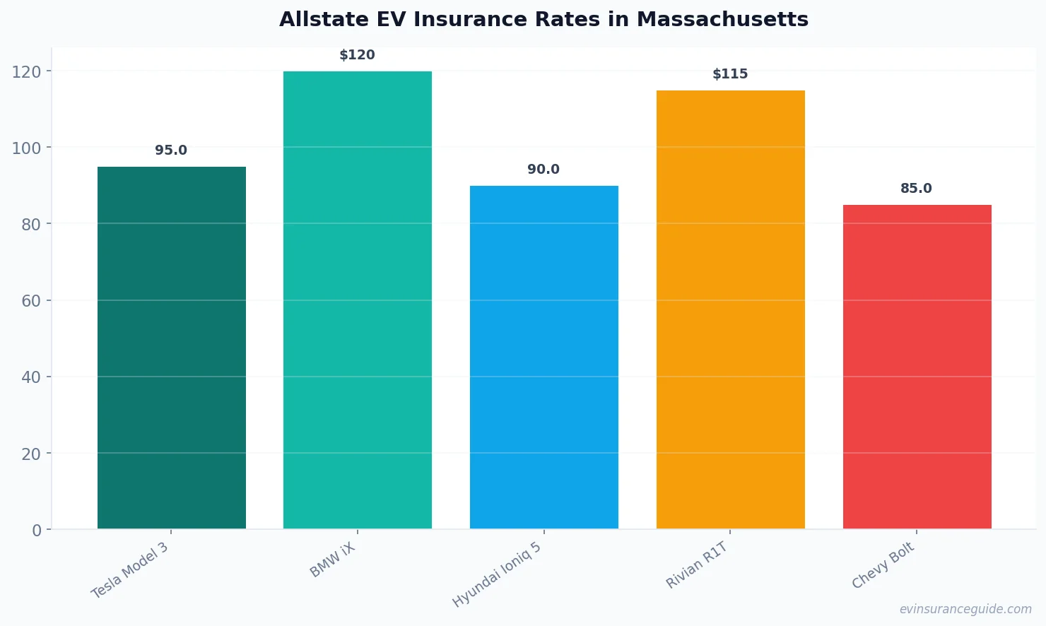 Allstate EV Insurance Rates in Massachusetts