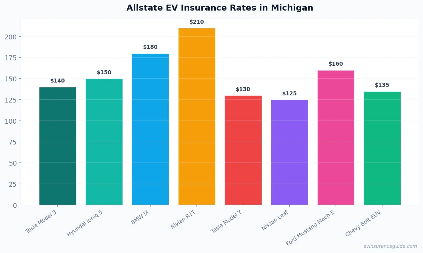 Allstate EV Insurance Rates in Michigan