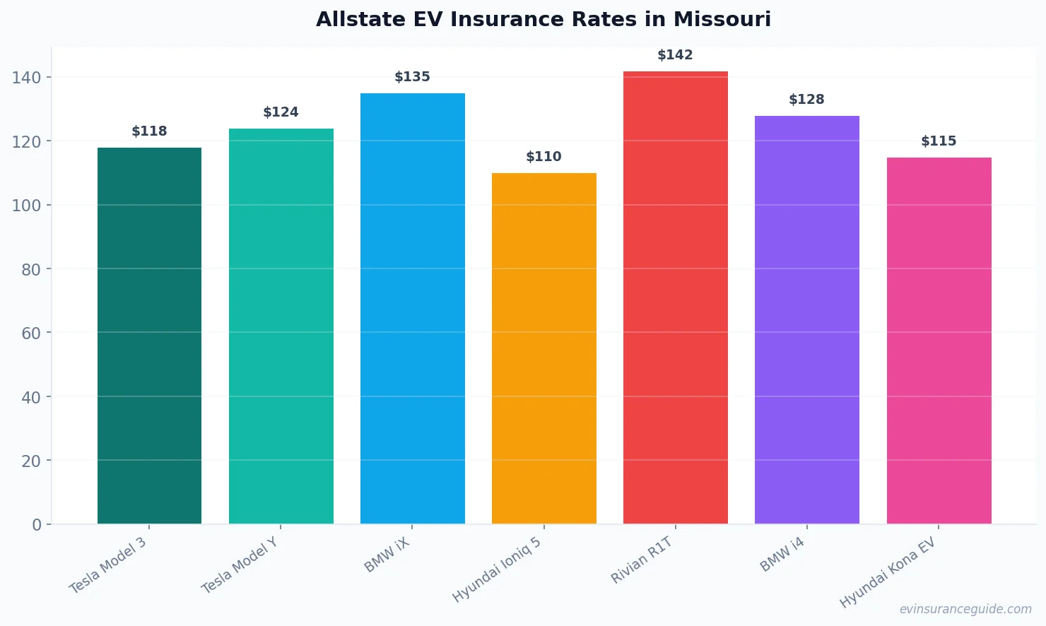 Allstate EV Insurance Rates in Missouri