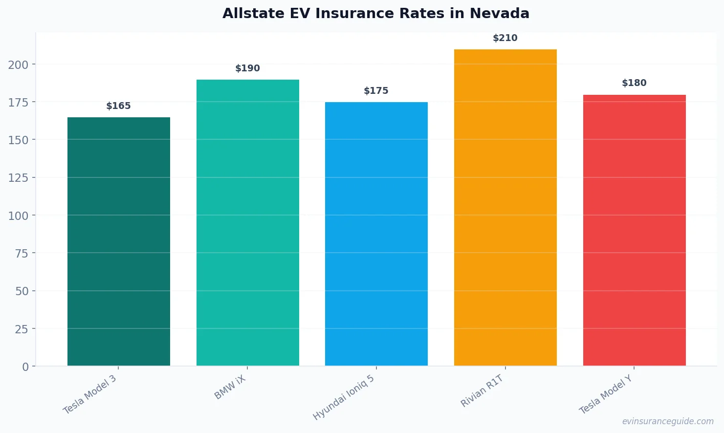 Allstate EV Insurance Rates in Nevada