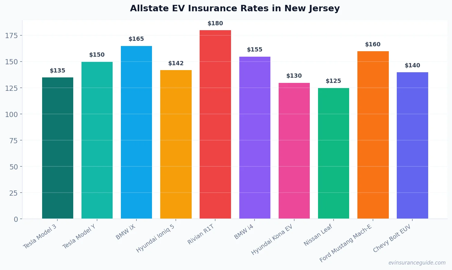 Allstate EV Insurance Rates in New Jersey