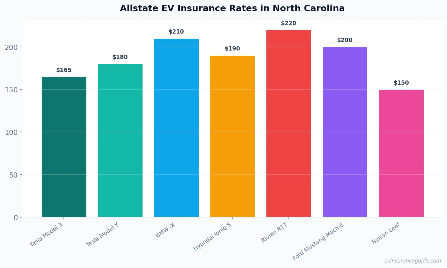 Allstate EV Insurance Rates in North Carolina