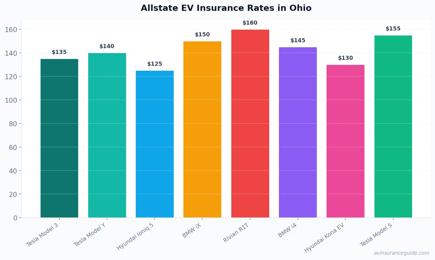 Allstate EV Insurance Rates in Ohio