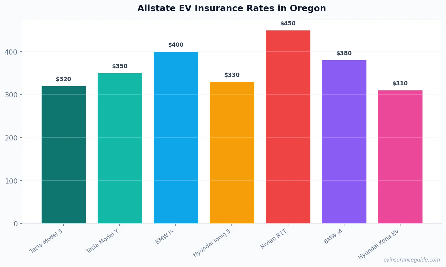 Allstate EV Insurance Rates in Oregon