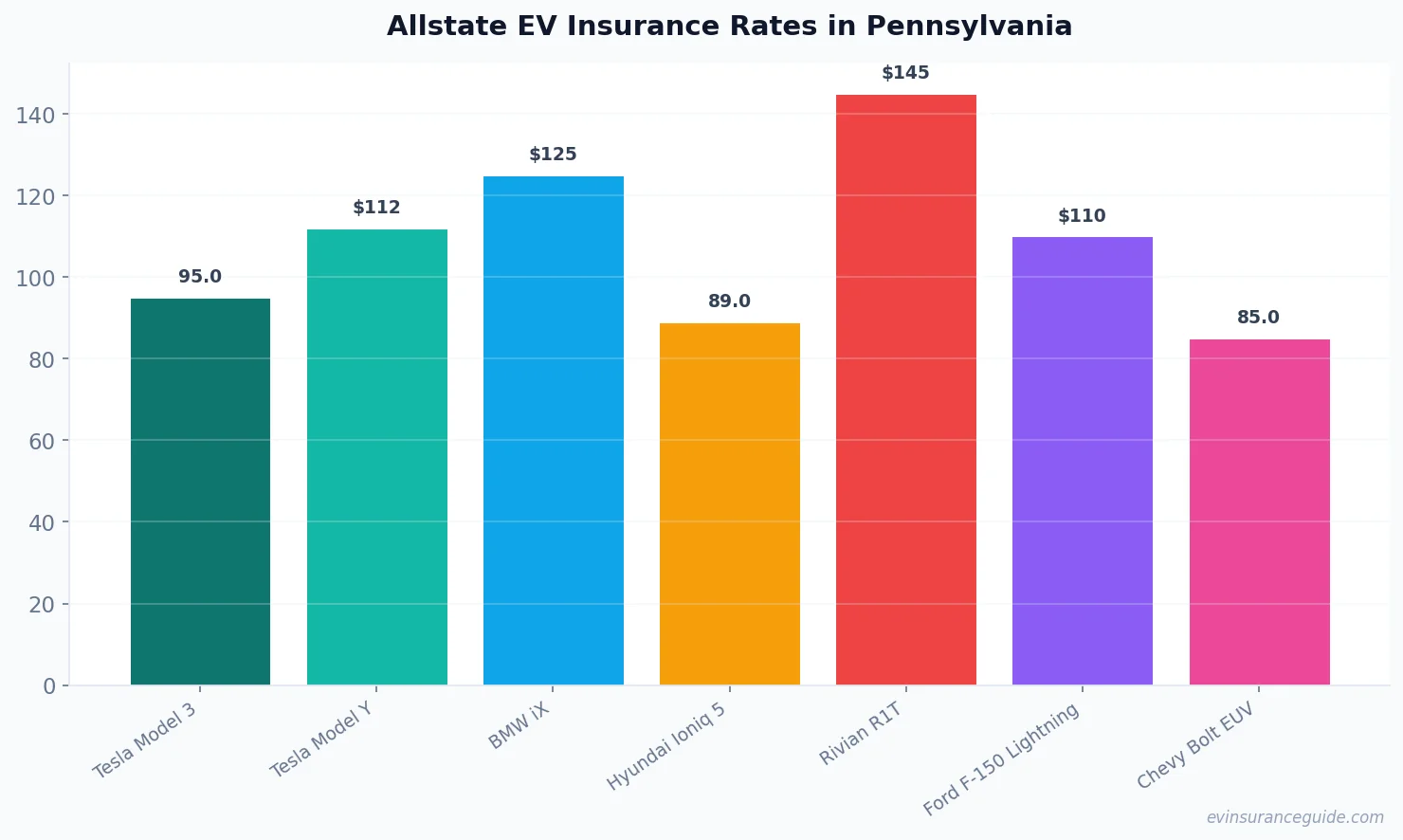 Allstate EV Insurance Rates in Pennsylvania