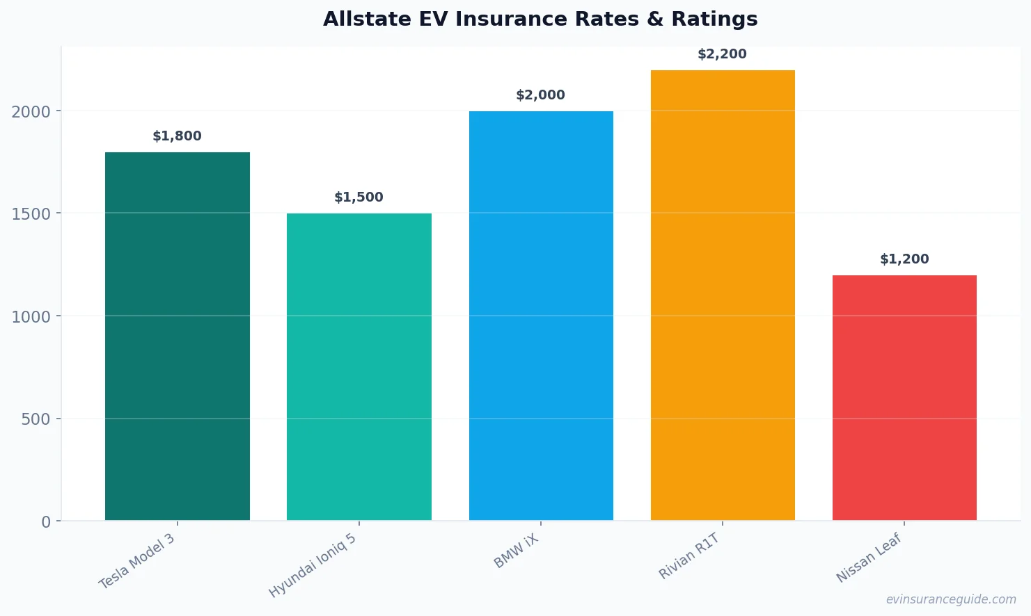 Allstate EV Insurance Rates & Ratings