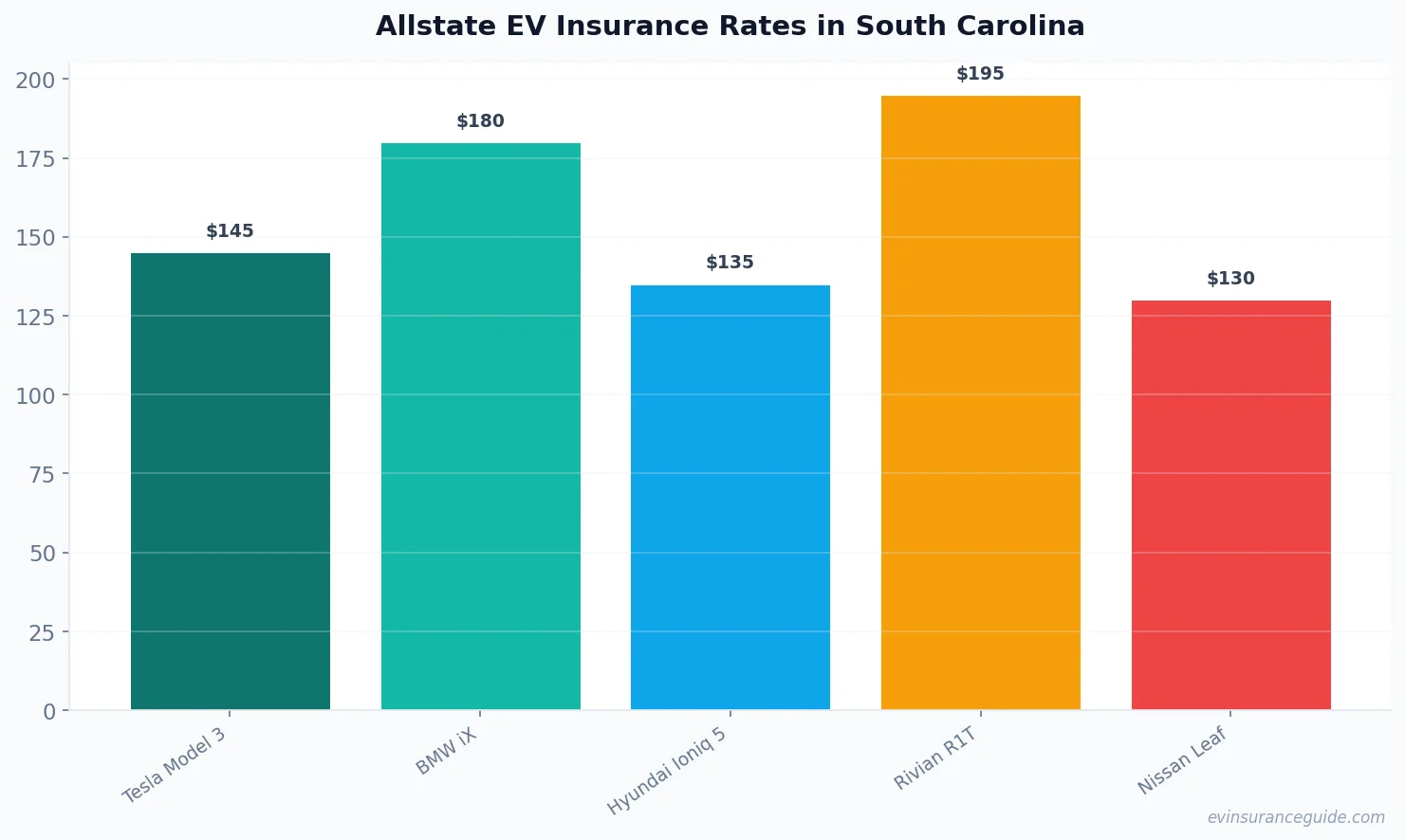 Allstate EV Insurance Rates in South Carolina