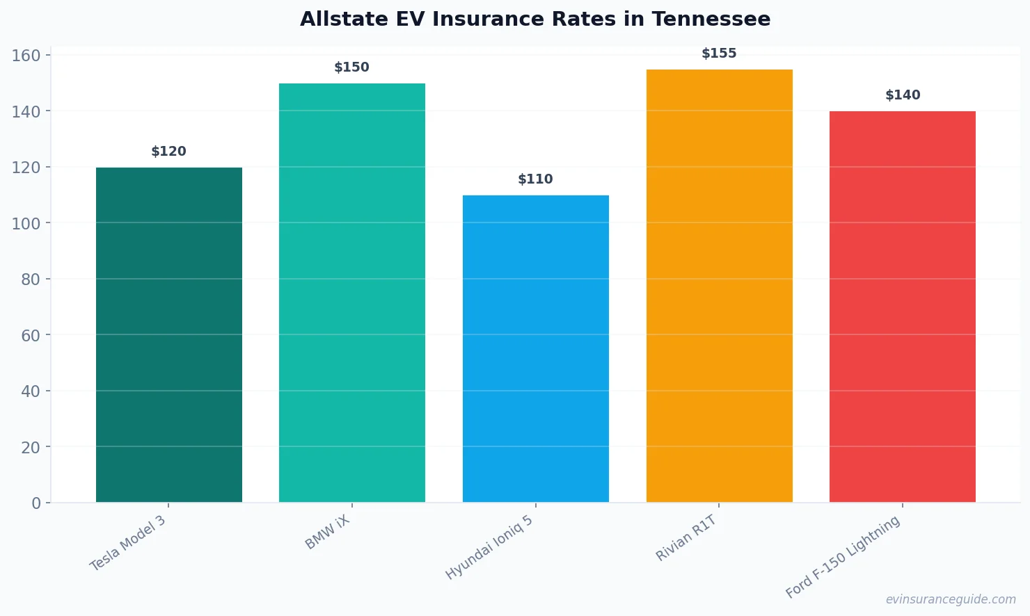 Allstate EV Insurance Rates in Tennessee