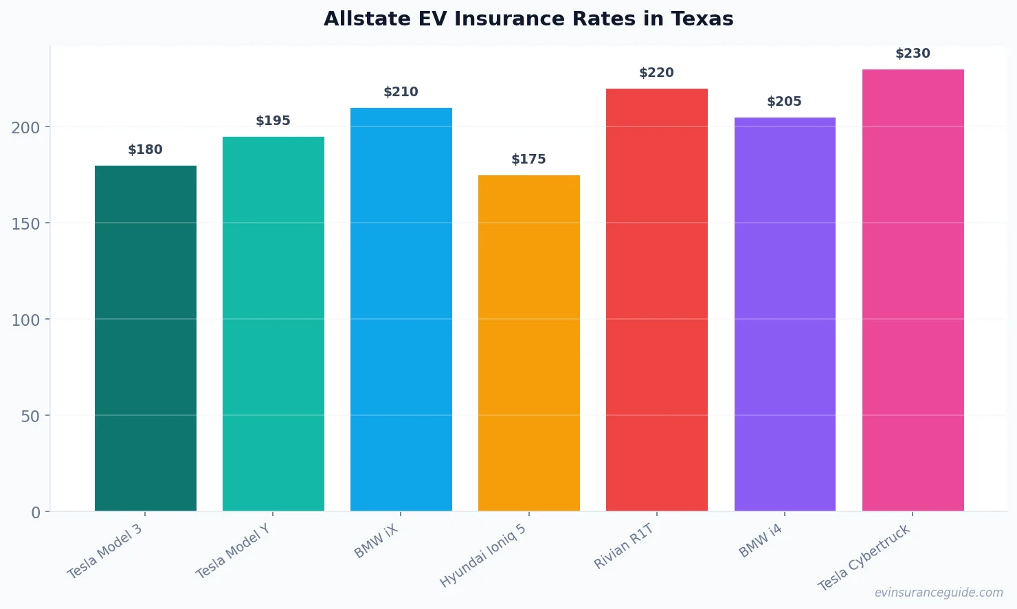 Allstate EV Insurance Rates in Texas