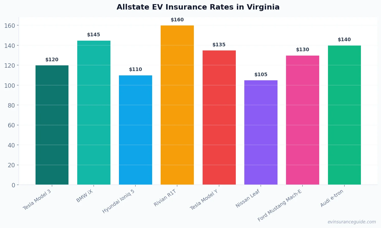 Allstate EV Insurance Rates in Virginia