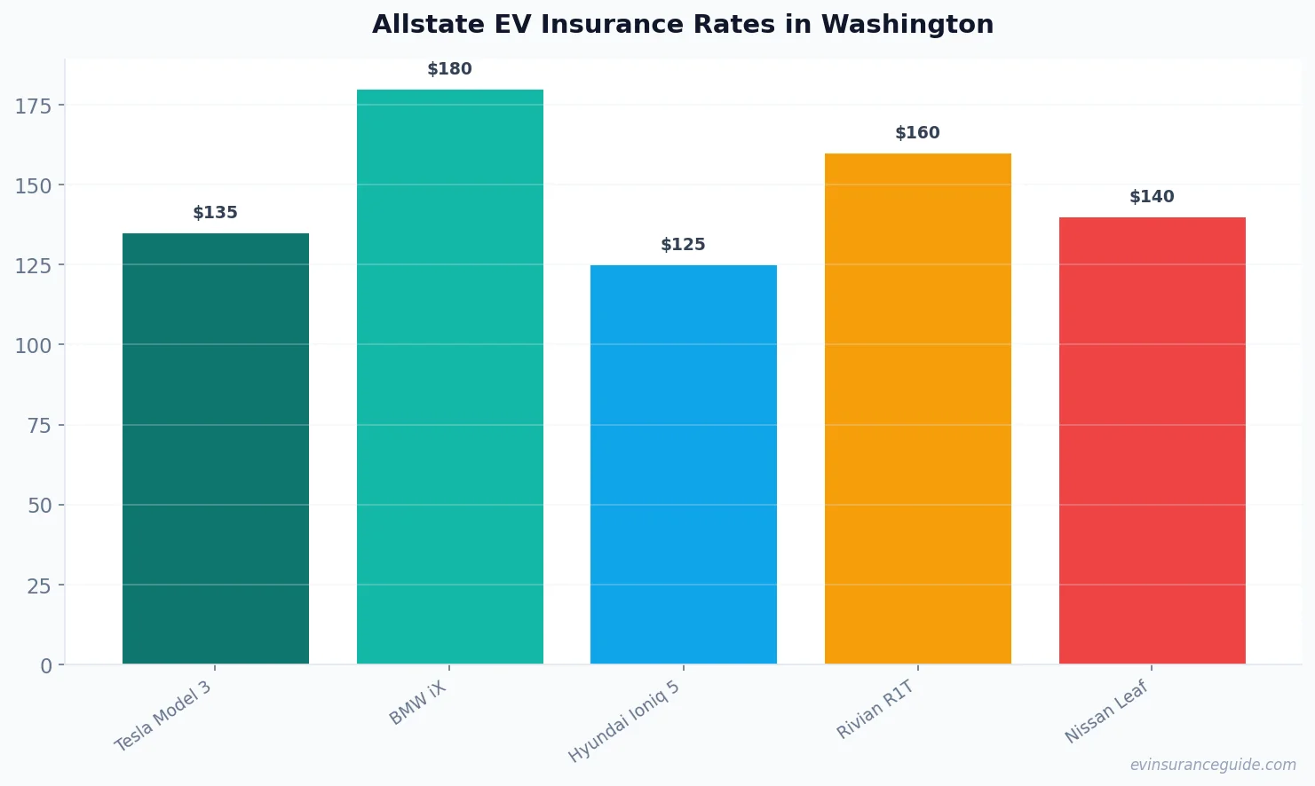 Allstate EV Insurance Rates in Washington