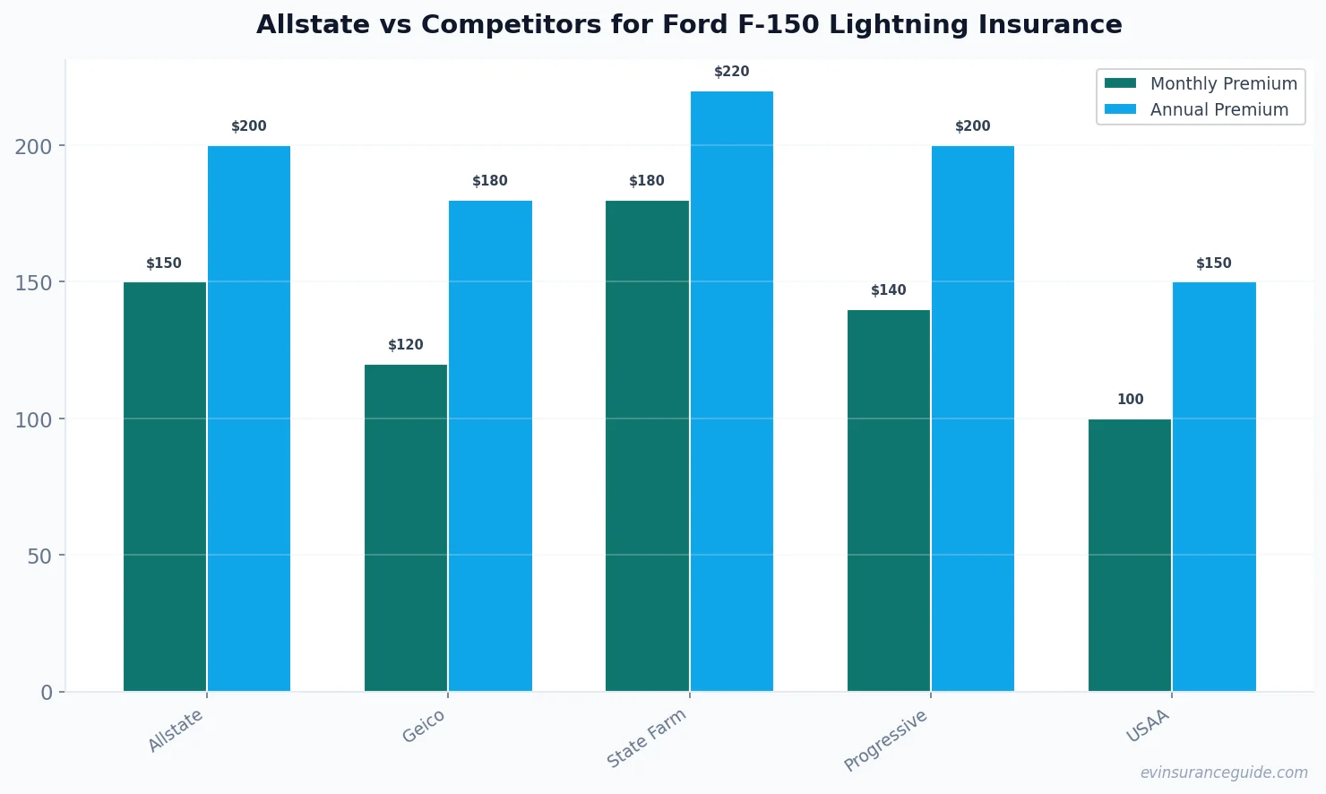 Allstate vs Competitors for Ford F-150 Lightning Insurance