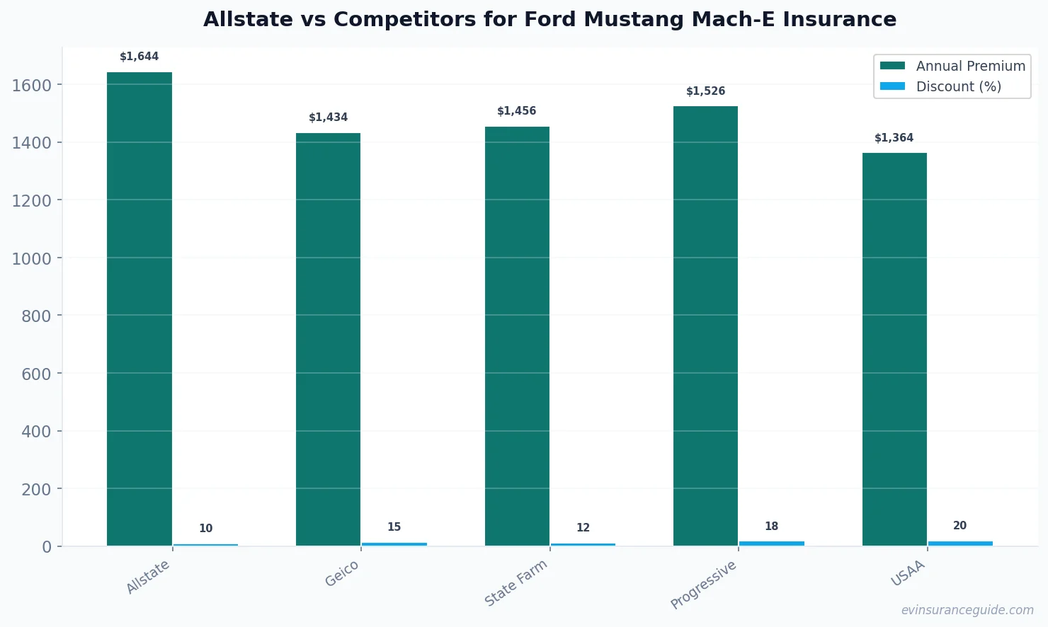 Allstate vs Competitors for Ford Mustang Mach-E Insurance