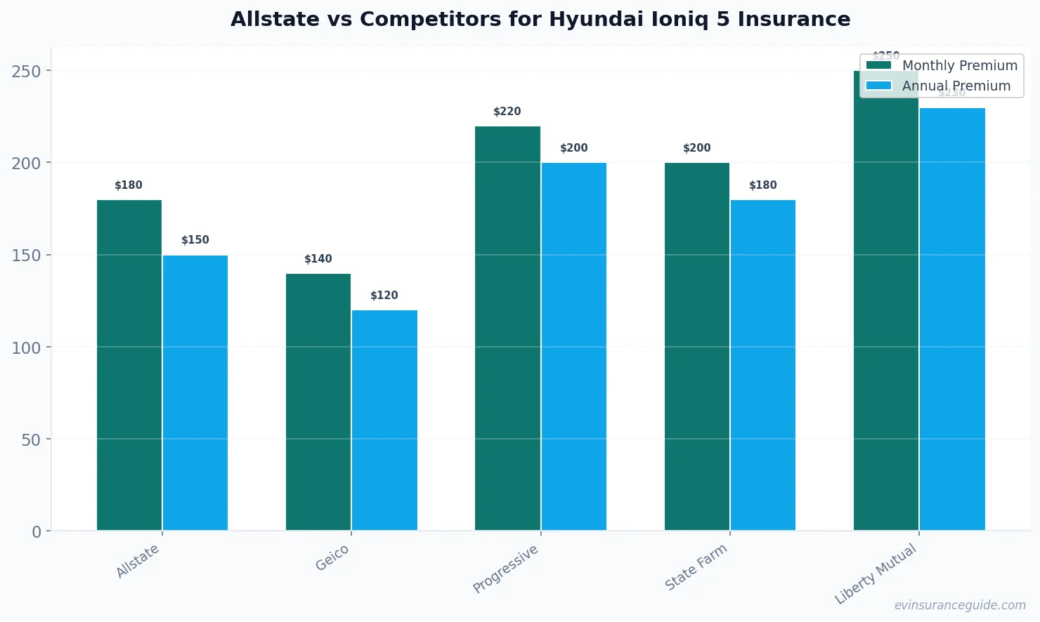 Allstate vs Competitors for Hyundai Ioniq 5 Insurance