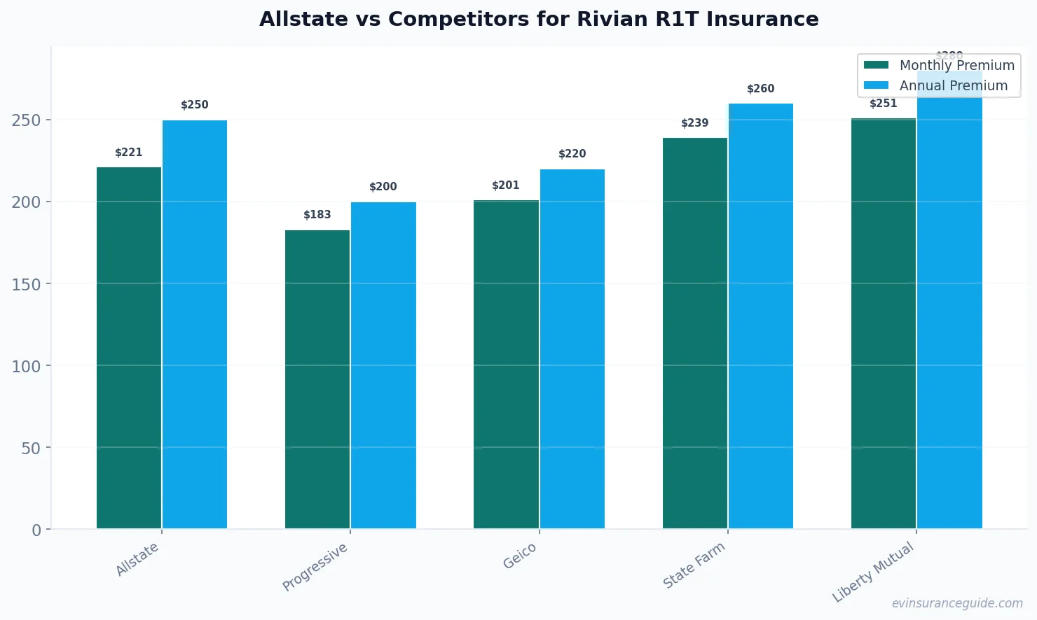 Allstate vs Competitors for Rivian R1T Insurance