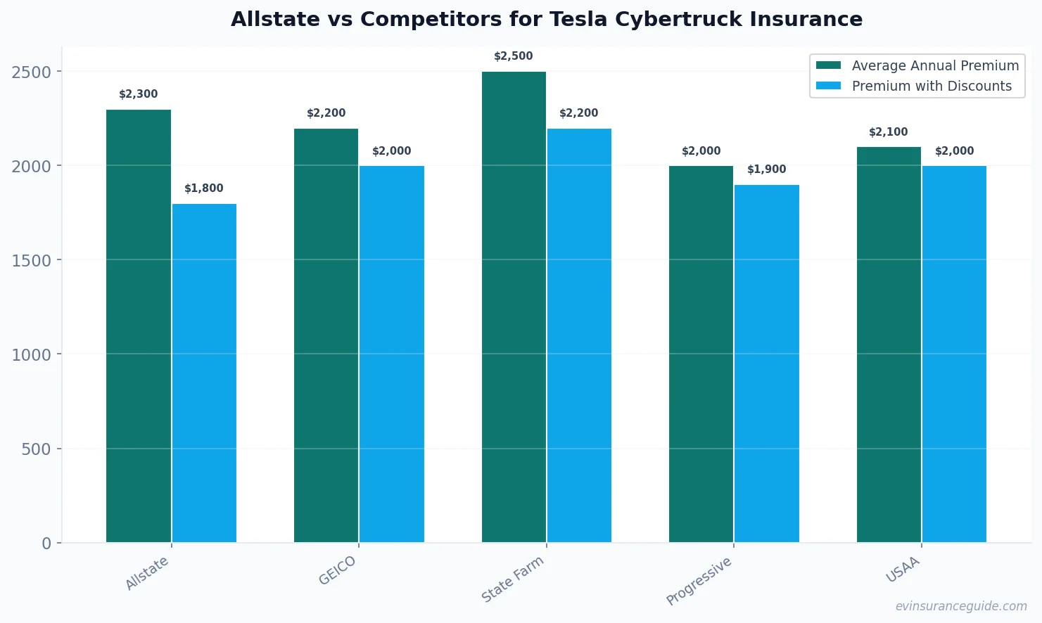 Allstate vs Competitors for Tesla Cybertruck Insurance