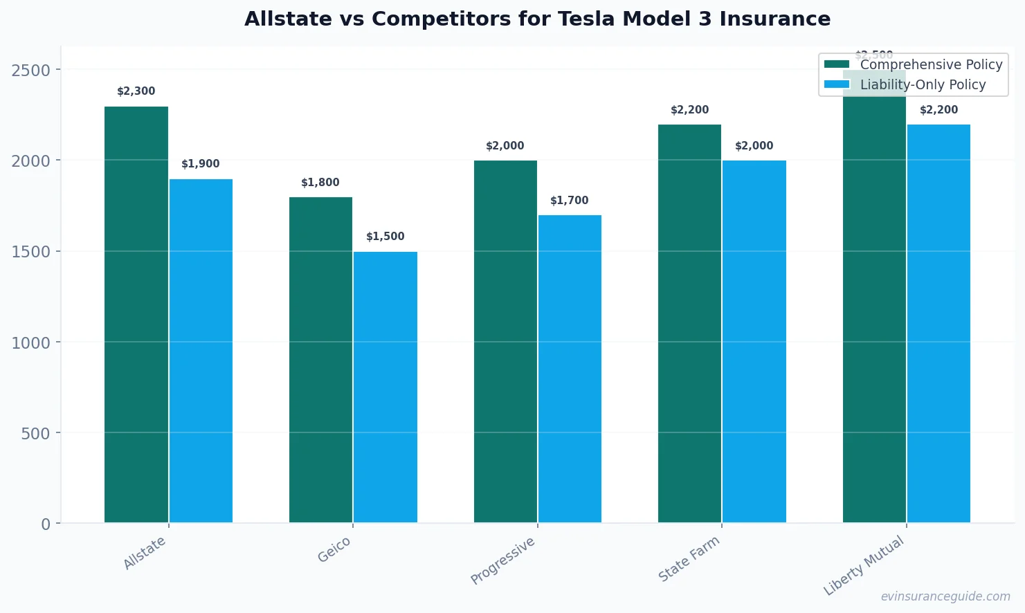 Allstate vs Competitors for Tesla Model 3 Insurance