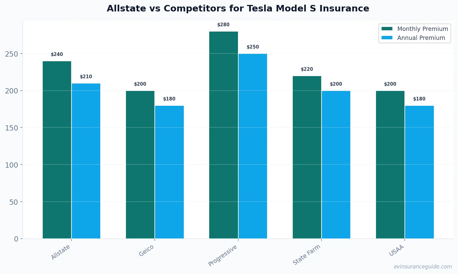 Allstate vs Competitors for Tesla Model S Insurance