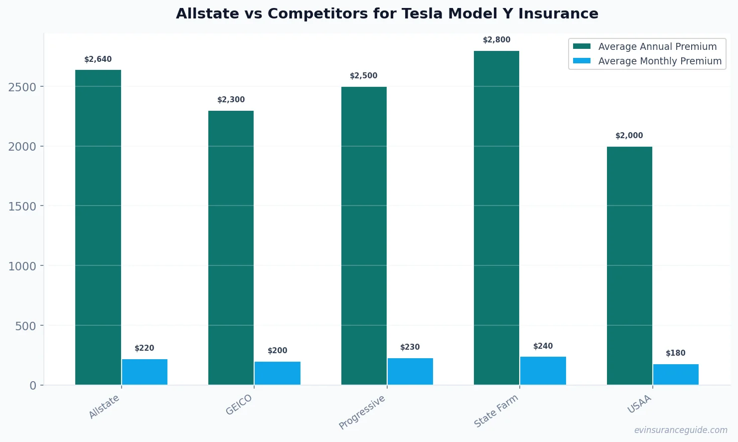 Allstate vs Competitors for Tesla Model Y Insurance