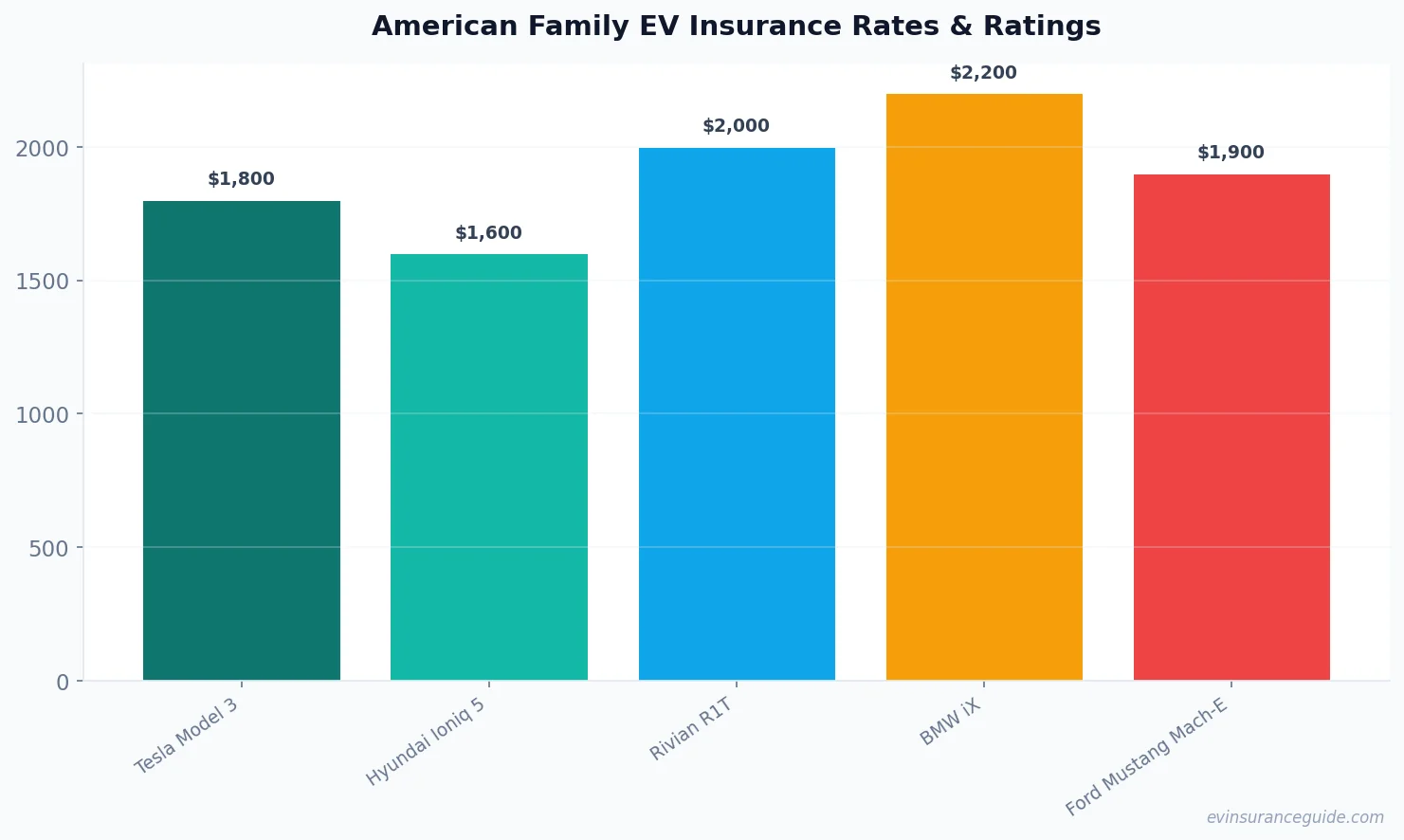 American Family EV Insurance Rates & Ratings