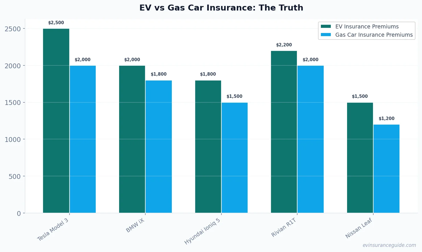 EV vs Gas Car Insurance: The Truth