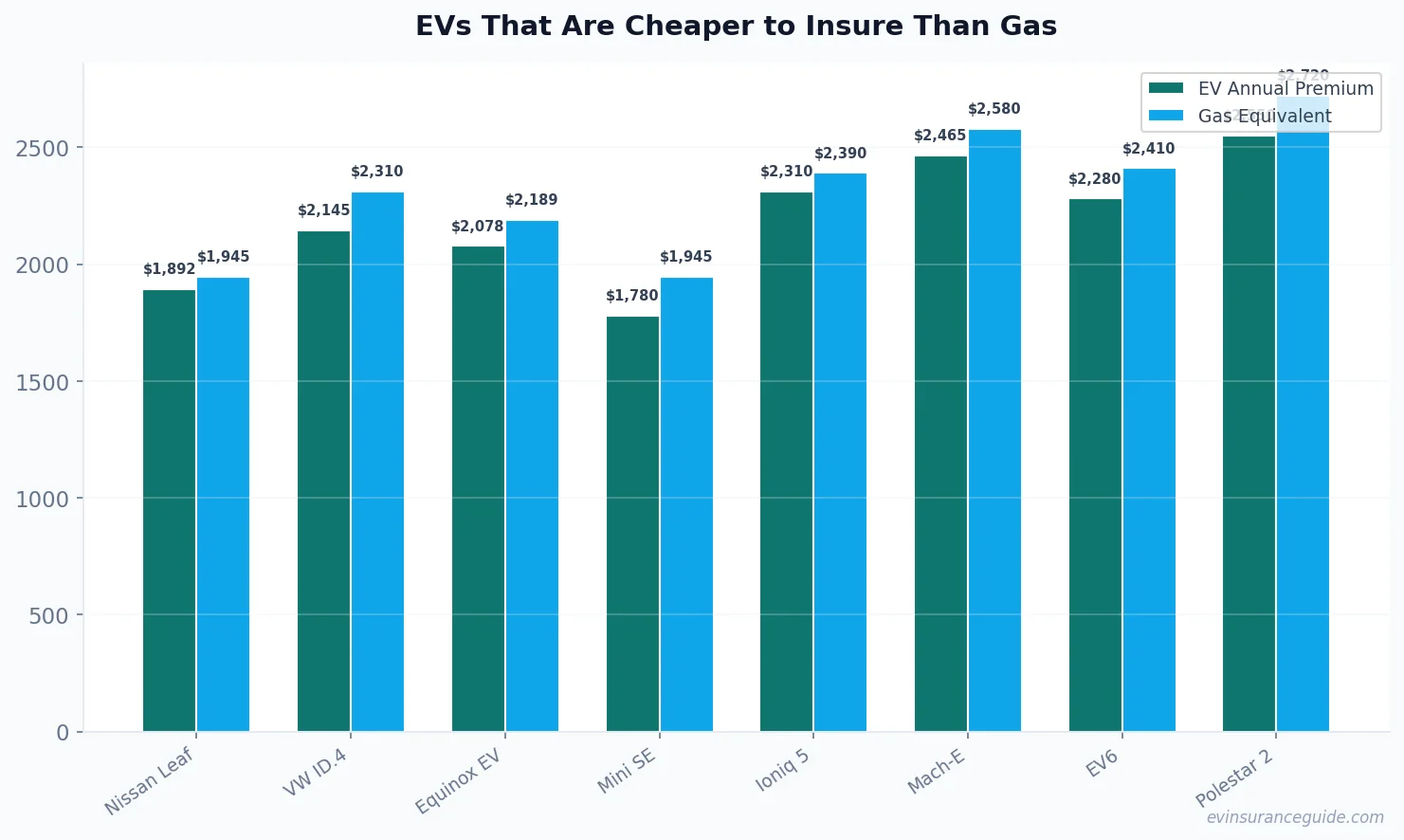 EVs That Are Cheaper to Insure Than Gas