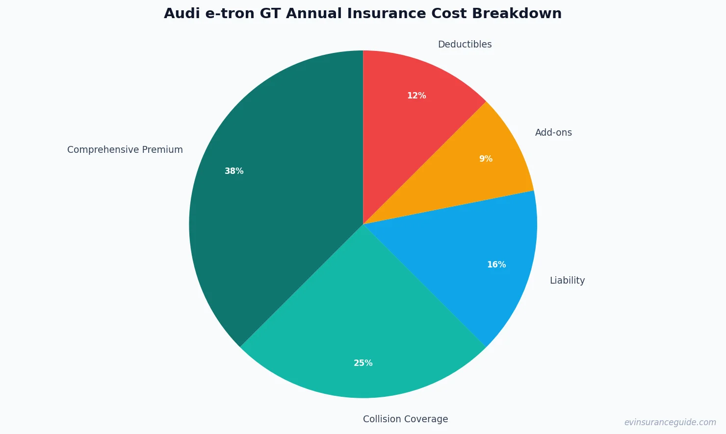 Audi e-tron GT Annual Insurance Cost Breakdown