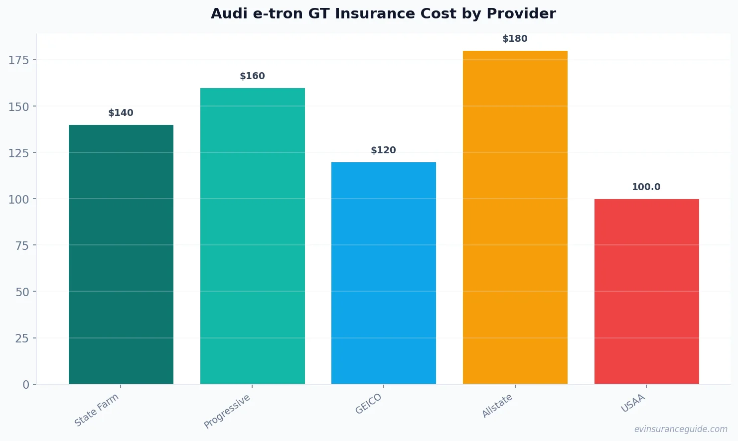 Audi e-tron GT Insurance Cost by Provider