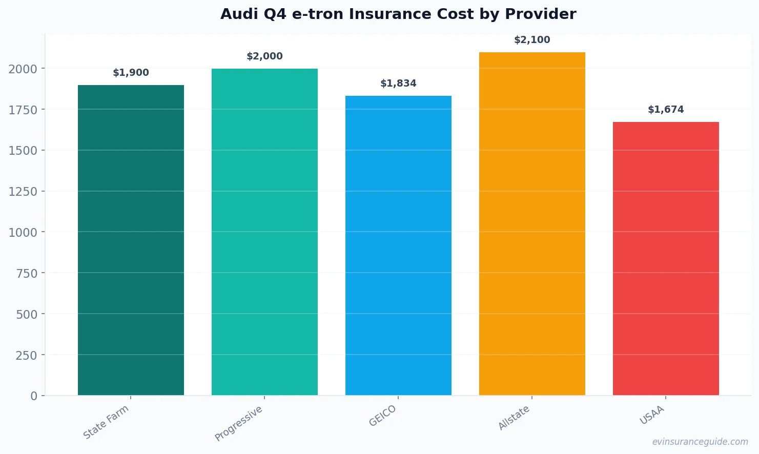 Audi Q4 e-tron Insurance Cost by Provider