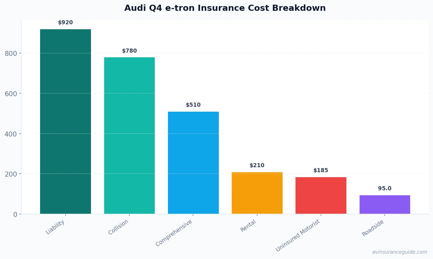 Audi Q4 e-tron Insurance Cost Breakdown